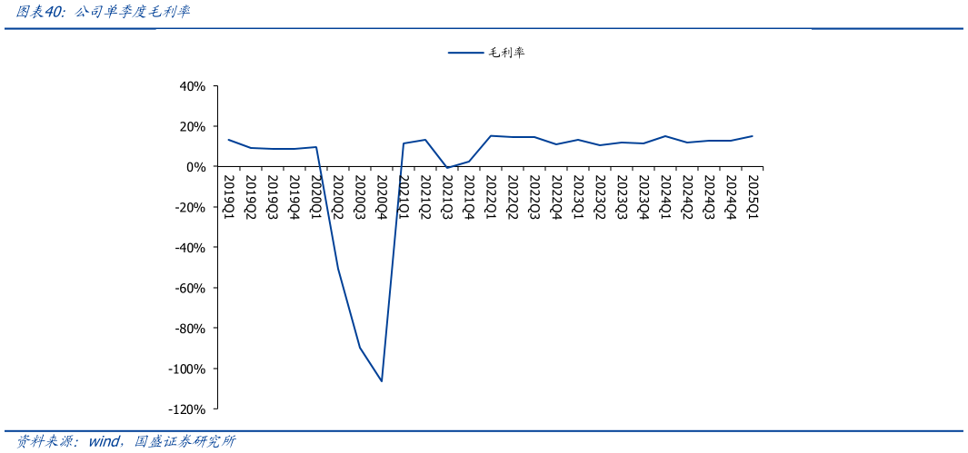 咨询下各位公司单季度毛利率