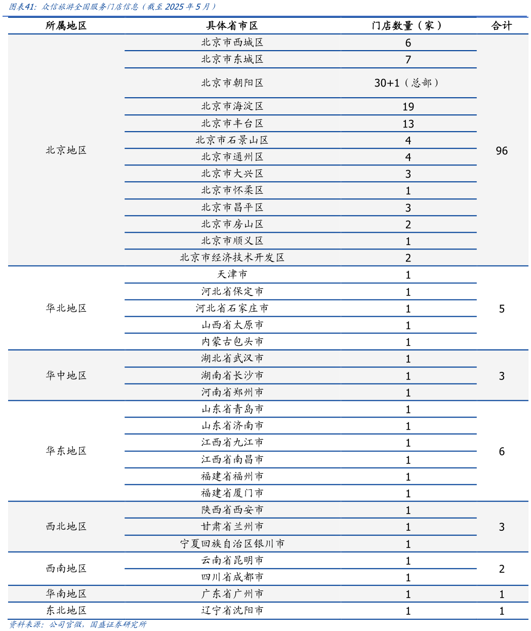 如何解释众信旅游全国服务门店信息（截至2025年5月）