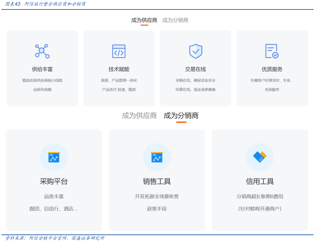 如何看待阿信旅行整合供应商和分销商