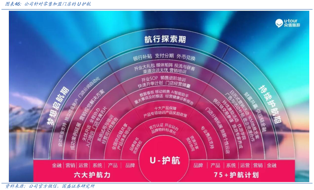 咨询下各位公司针对零售加盟门店的U护航