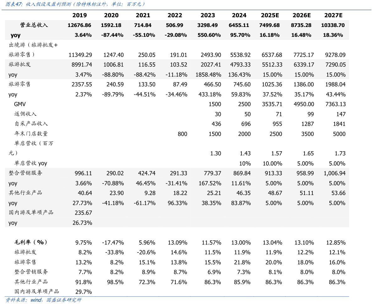 谁知道收入假设及盈利预测（除特殊标注外，单位：百万元）