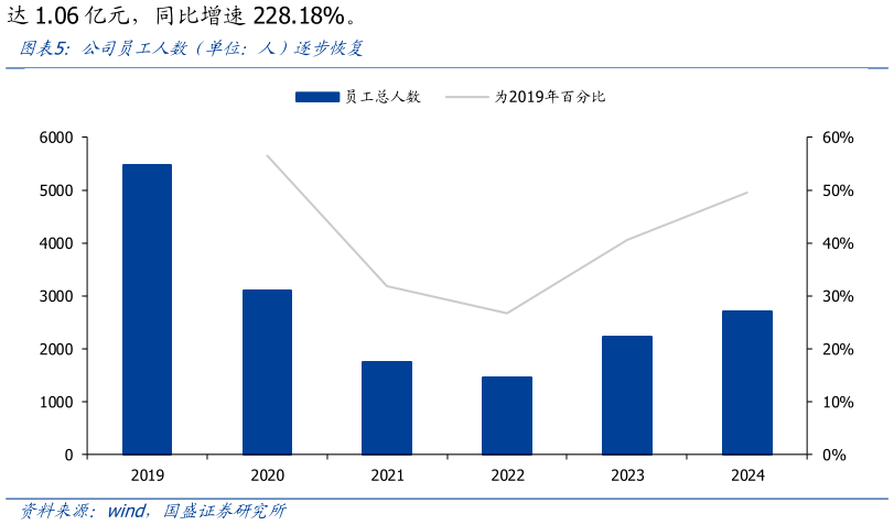 一起讨论下公司员工人数（单位：人）逐步恢复