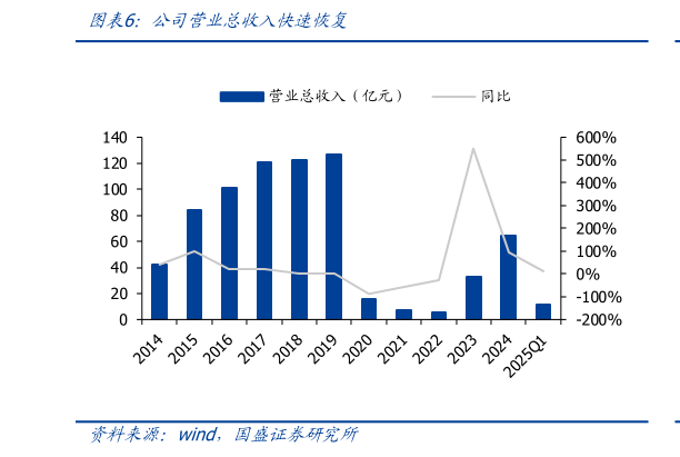 如何才能公司营业总收入快速恢复