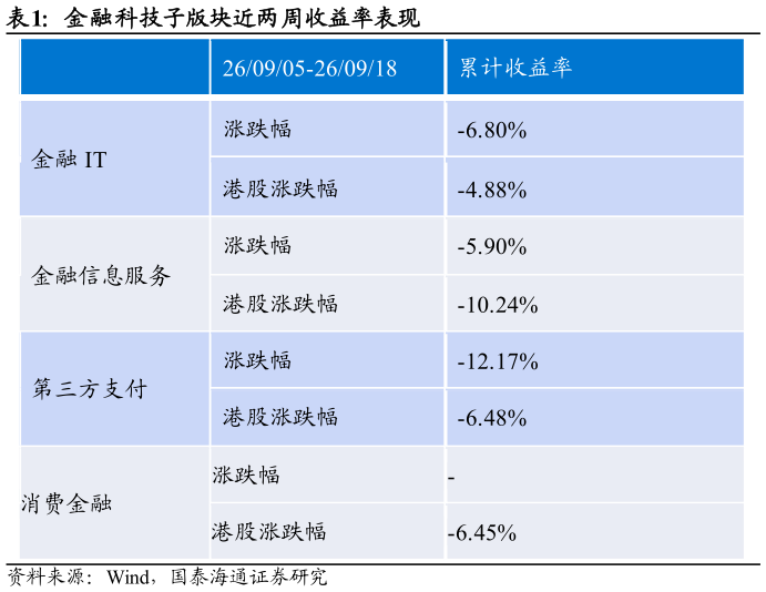 怎样理解金融科技子版块近两周收益率表现