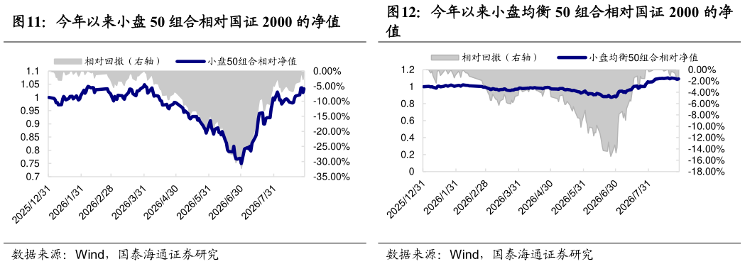 各位网友请教一下今年以来小盘 50 组合相对国证 2000 的净值今年以来小盘均衡 50 组合相对国证 2000 的净