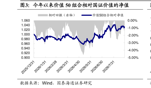 谁能回答今年以来价值 50 组合相对国证价值的净值
