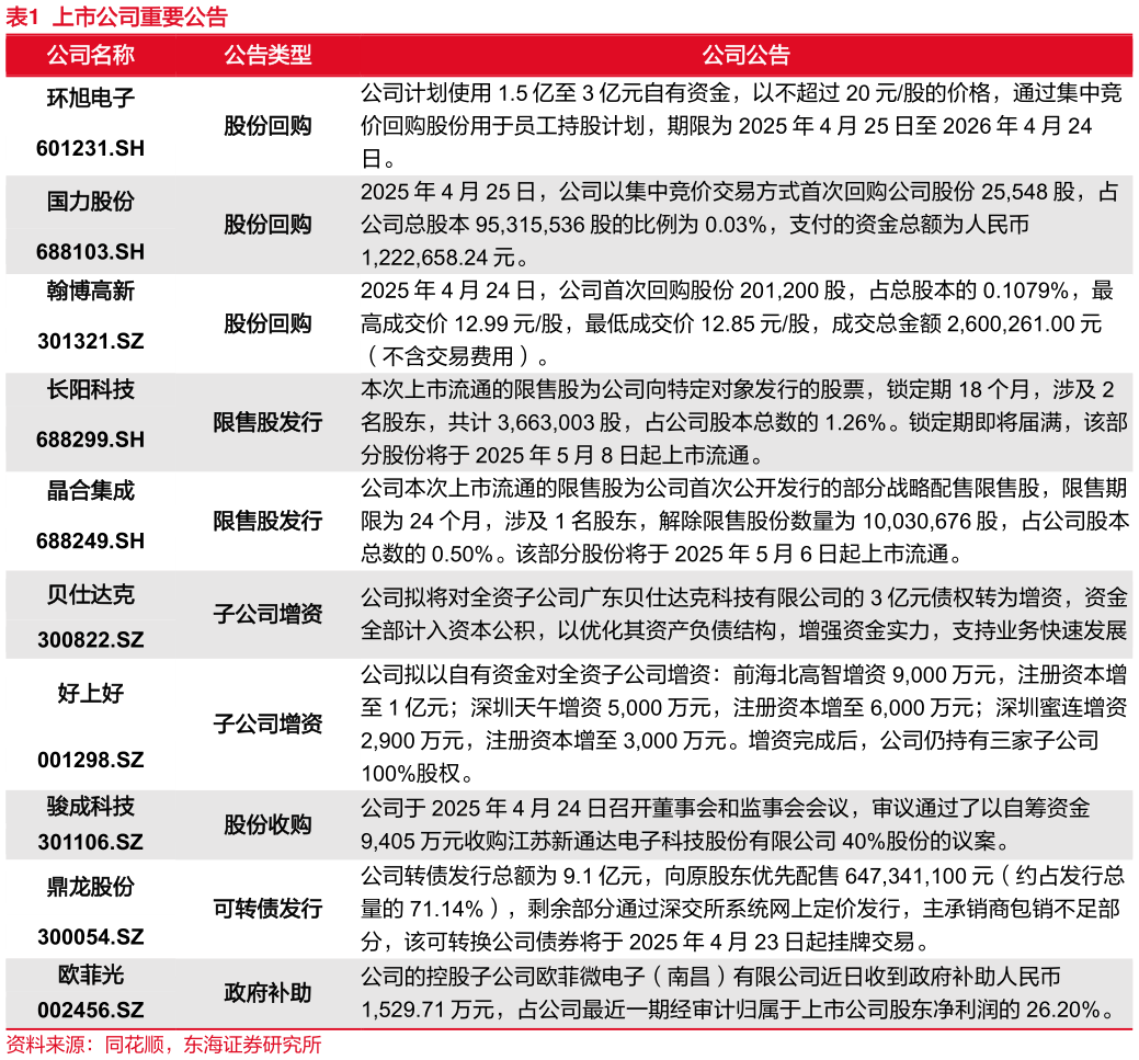 谁知道上市公司重要公告