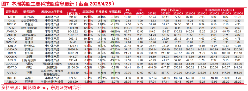 我想了解一下本周美股主要科技股信息更新（截至 2025425）