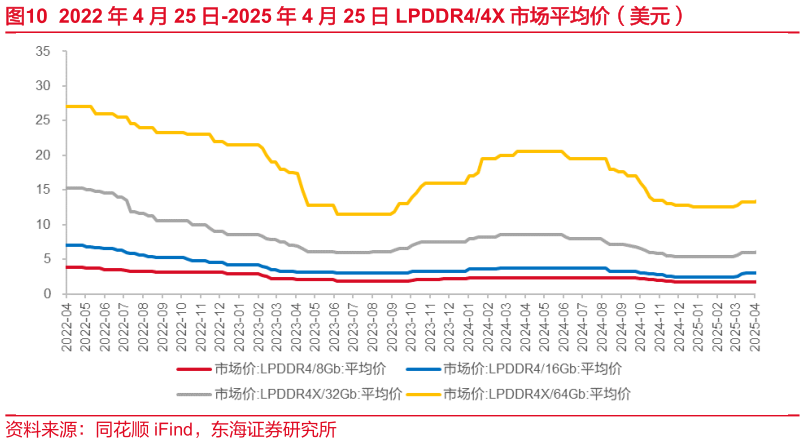 你知道2022 年 4 月 25 日-2025 年 4 月 25 日 LPDDR44X 市场平均价（美元）