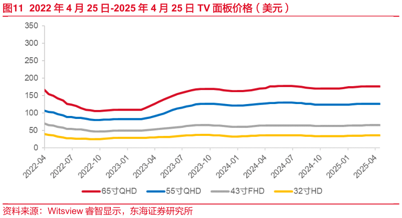 如何解释2022 年 4 月 25 日-2025 年 4 月 25 日 TV 面板价格（美元）
