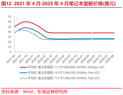 如何才能2021 年 4 月-2025 年 4 月笔记本面板价格美元