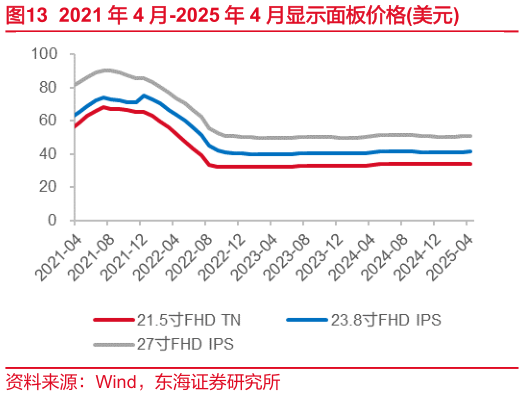 如何了解2021 年 4 月-2025 年 4 月显示面板价格美元