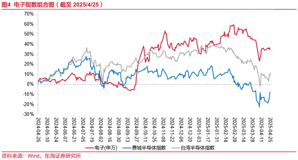 我想了解一下电子指数组合图（截至 2025425）