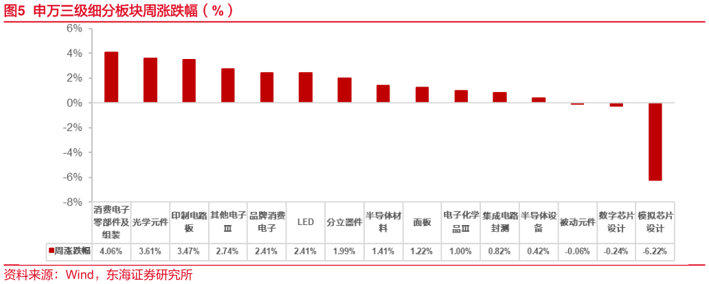 咨询大家申万三级细分板块周涨跌幅（%）