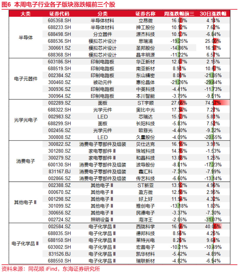怎样理解本周电子行业各子版块涨跌幅前三个股