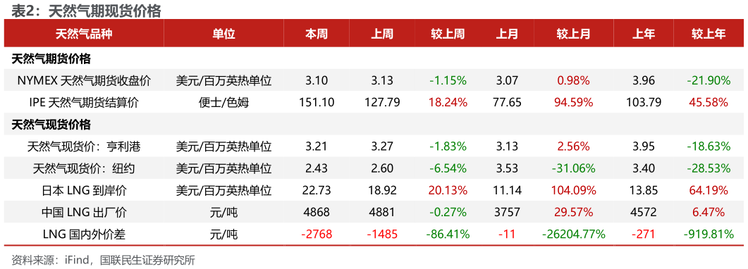 请问一下天然气期现货价格