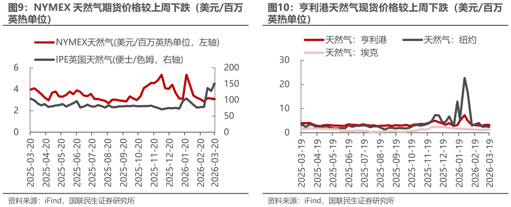 你知道NYMEX 天然气期货价格较上周下跌（美元百万 亨利港天然气现货价格较上周下跌（美元百万