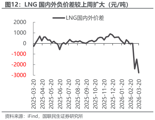 一起讨论下LNG 国内外负价差较上周扩大（元吨）