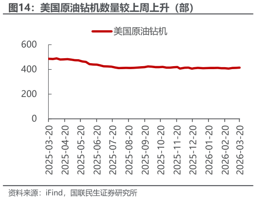 想问下各位网友美国原油钻机数量较上周上升（部）