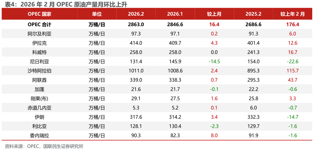 请问一下2026 年 2 月 OPEC 原油产量月环比上升