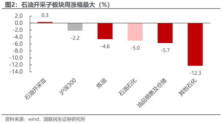 如何解释石油开采子板块周涨幅最大（%）