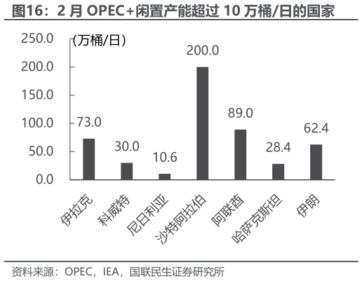 如何看待2 月 OPEC闲置产能超过 10 万桶日的国家