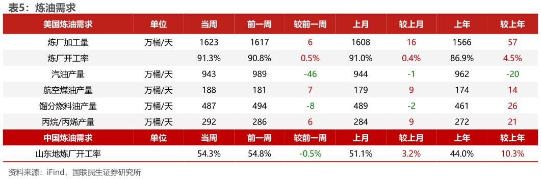 如何解释炼油需求