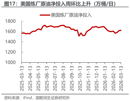 各位网友请教一下美国炼厂原油净投入周环比上升（万桶日）