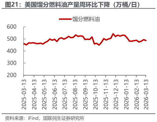 想关注一下美国馏分燃料油产量周环比下降（万桶日）