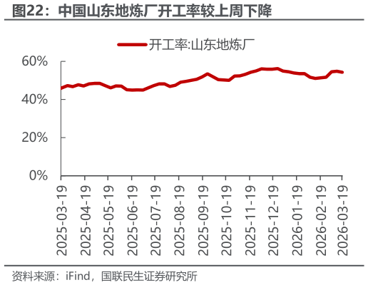 咨询下各位中国山东地炼厂开工率较上周下降