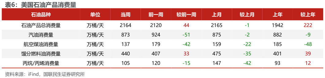 你知道美国石油产品消费量