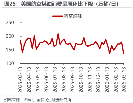 咨询下各位美国航空煤油消费量周环比下降（万桶日）