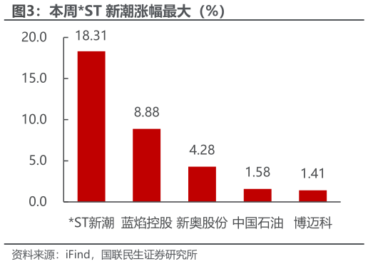 我想了解一下本周ST 新潮涨幅最大（%）
