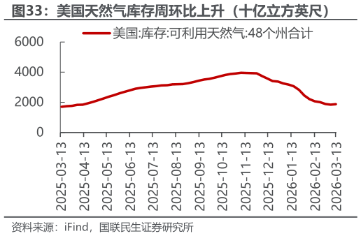 请问一下美国天然气库存周环比上升（十亿立方英尺）