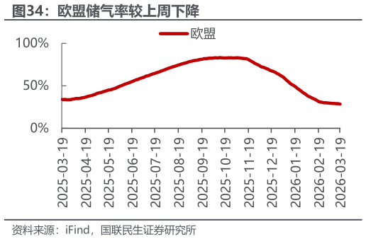 我想了解一下欧盟储气率较上周下降