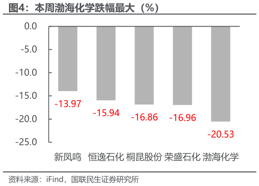 咨询下各位本周渤海化学跌幅最大（%）