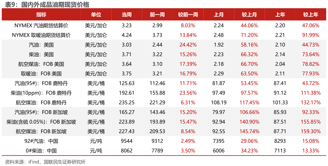 如何看待国内外成品油期现货价格
