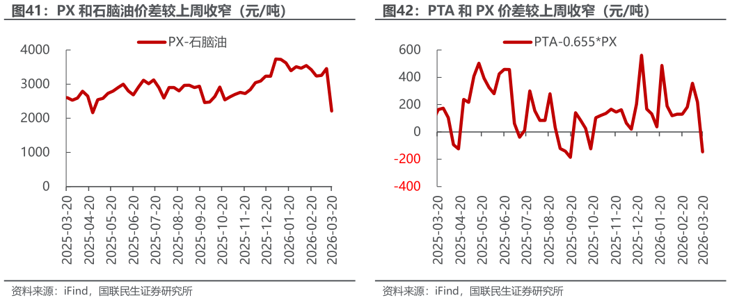 如何看待PX 和石脑油价差较上周收窄（元吨）PTA 和 PX 价差较上周收窄（元吨）