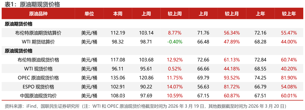 怎样理解原油期现货价格