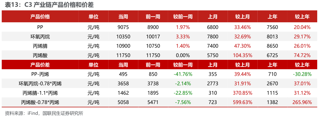 如何解释C3 产业链产品价格和价差
