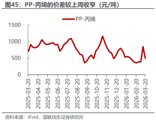 各位网友请教一下PP-丙烯的价差较上周收窄（元吨）
