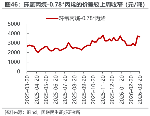 想关注一下环氧丙烷-0.78丙烯的价差较上周收窄（元吨）