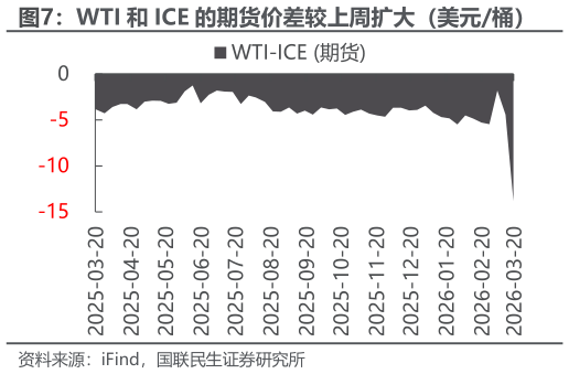 咨询大家WTI 和 ICE 的期货价差较上周扩大（美元桶）