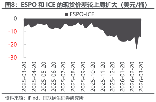请问一下ESPO 和 ICE 的现货价差较上周扩大（美元桶）