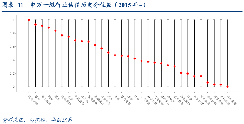 各位网友请教一下申万一级行业估值历史分位数（2015 年）