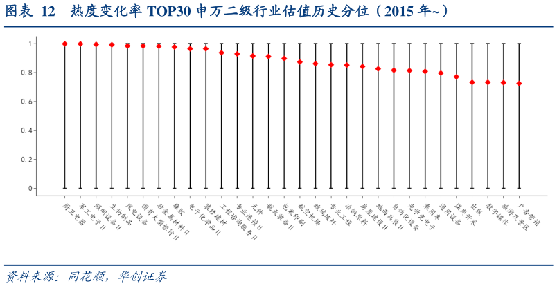 你知道热度变化率 TOP30 申万二级行业估值历史分位（2015 年）