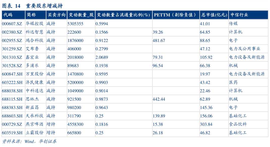 想问下各位网友重要股东增减持