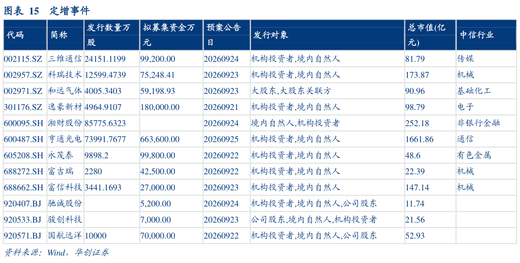 我想了解一下定增事件