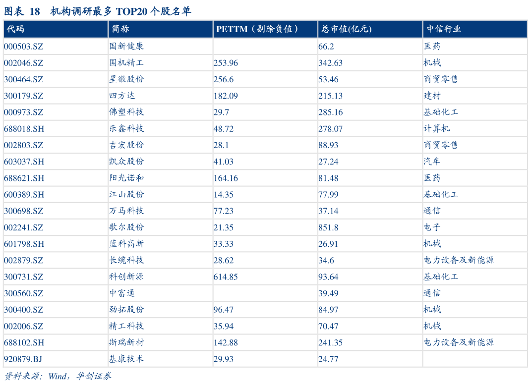 如何看待机构调研最多 TOP20 个股名单