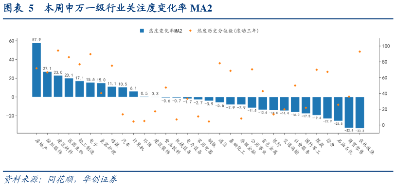 如何了解本周申万一级行业关注度变化率 MA2